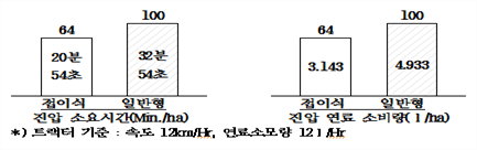 진압 소요시간(min./ha), 진압 연료 소비량(1/ha) 그래프