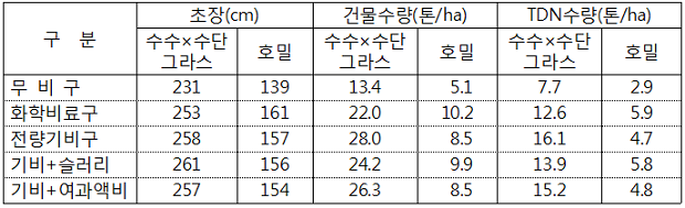 표. 수수×수단그라스 + 호밀 작부체계에서의 가축분 시용