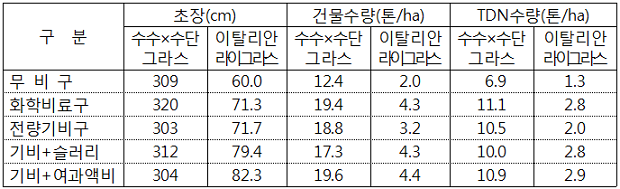 표. 수수×수단그라스 + 이탈리안 라이그라스 작부체계에서의 가축분 시용)