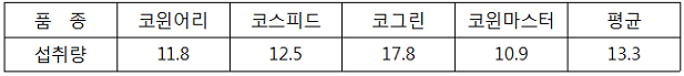 코윈어리-11.8 코스피드-12.5 코그린-17.8 코윈마스터-10.9 평균-13.3