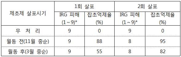 표. IRG 재배지에서 제초제 살포에 의한 광대나물 방제 효과
