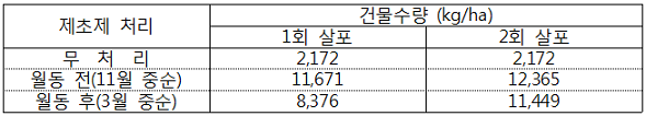표. 잡초방제를 위한 제초제 처리 후 IRG 건물생산성