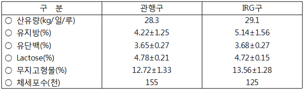 표. 이탈리안 라이그라스 젖소 착유우 급여효과(kg/두)