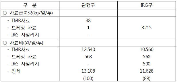 표. 이탈리안 라이그라스 젖소 착유우 급여 사료비 분석
