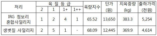 표. IRG 청보리 급여에 의한 한우증체 효과