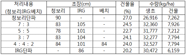 건답에서 IRG와 청보리 혼파효과(2009∼2011)