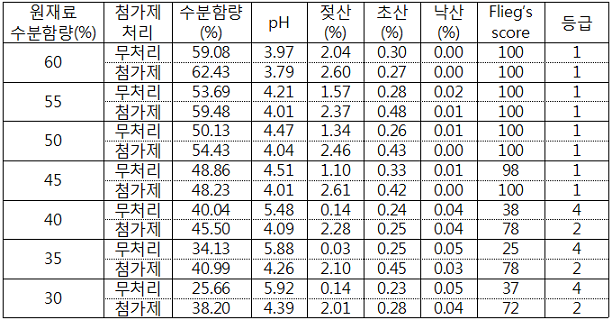 표. 이탈리안 라이그라스 헤일리지의 수분함량별 발효품질 평가(2012)
