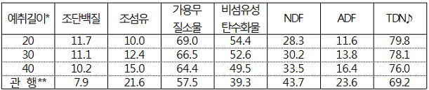표. 예취길이에 따른 곡실함량별 성분표(‘10~’12, 익산)
