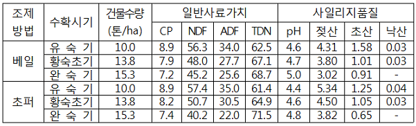 표. 청보리 사일리지의 수확시기별 사료가치기준(‘10~’12, 익산)