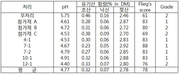 표. 첨가제 처리에 의한  총체벼 사일리지의 유기산 함량(축산연, ‘04～’05)