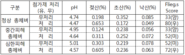 표. 백수피해 벼 사일리지 첨가제 처리 효과