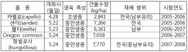 표. 헤어리베치 품종별 수량