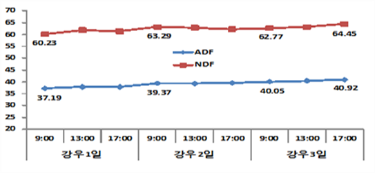 강우일수에 따른 섬유소 함량의 변화 그래프