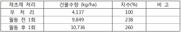 무처리:건물수량4137kg/ha, 지수100% 월동전1회:건물수량9849, 지수238% 월동후1회:건물수량10736, 지수260%