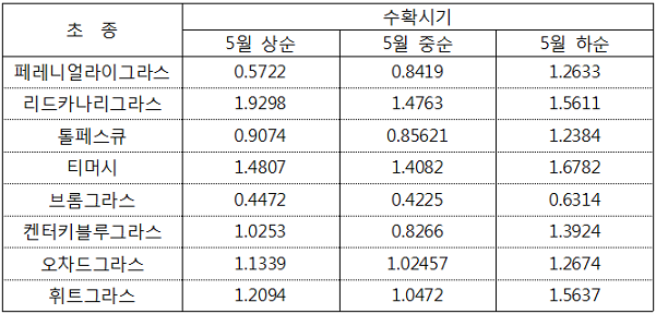 표. 화본과 목초의 CLA 전구물질 농도(mg/g DM)