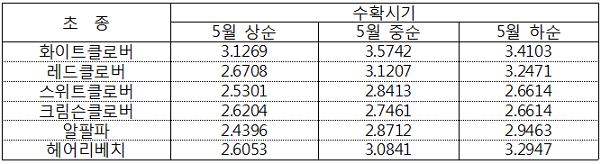 표. 두과 목초의 CLA 전구물질 농도(mg/g DM)