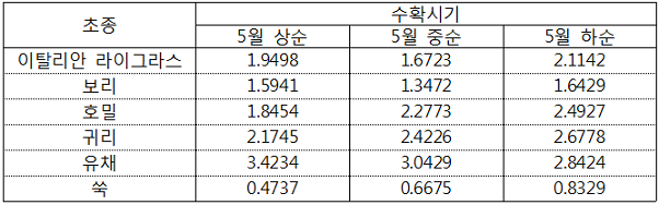 표. 주요 사료작물의 CLA 전구물질 농도(mg/g DM)
