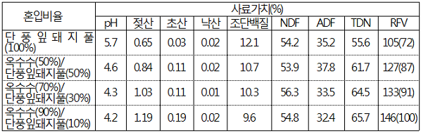 표. 단풍잎 돼지풀 혼입정도에 따른 옥수수사일리지 품질(축산원,‘05～’06)