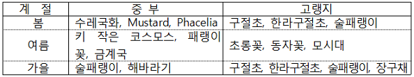 표. 어메니티 자원 선발(‘05 -’06)
