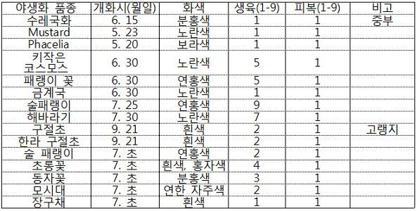 표. 주요 야생화의 생육 특성