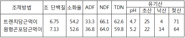 표. 보리총체 담근먹이 조제방법별 사료가치 및 유기산 특성비교(%)