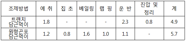 표. 보리총체 담근먹이 조제방법별 소요시간 비교(분/ha)