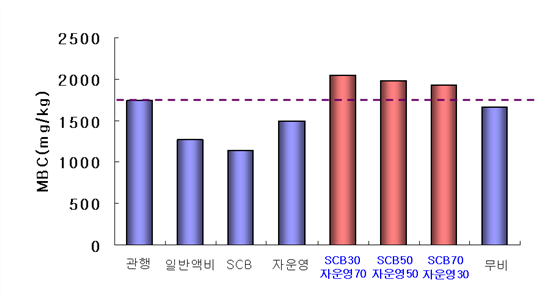 액비와 자운영 혼용 시 토양 미생물 밀도 변화 그래프