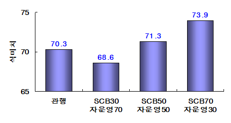 액비와 자운영 혼용 시 벼 식미치 분석 그래프