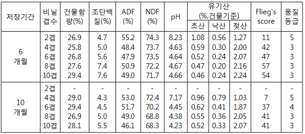표. 저장기간 및 비닐겹수에 따른 사일리지 품질