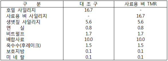 표. 섬유질 배합사료 배합비(kg/두/일)