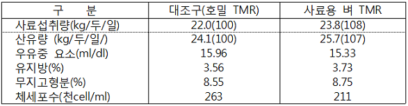 표. 사료용 벼 위주 섬유질 배합사료 급여효과