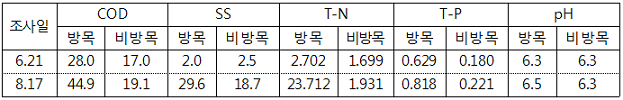 표. 라이시미터에서 방목과 비방목시 수질 함량 차이(㎎/ℓ)