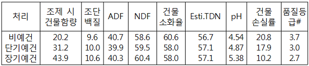 표. 예건기간에 따른 사일리지의 품질(%)