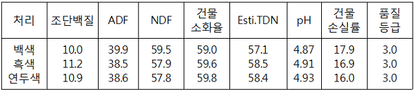 표. 비닐색에 따른 사일리지의 품질(%)