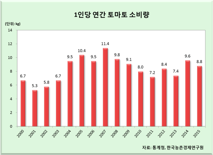 방울토마토