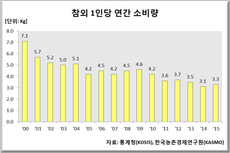 참외