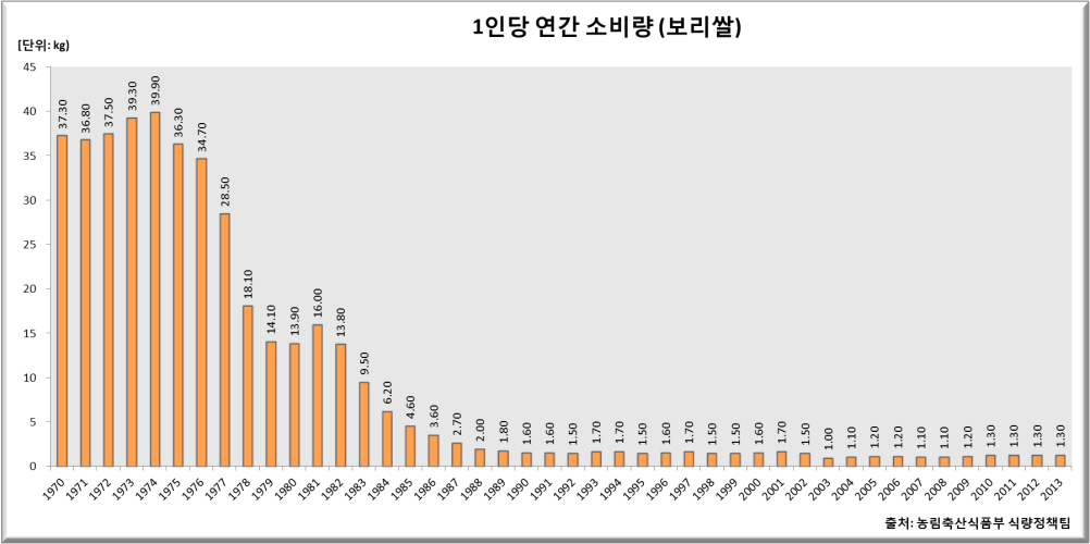 보리쌀