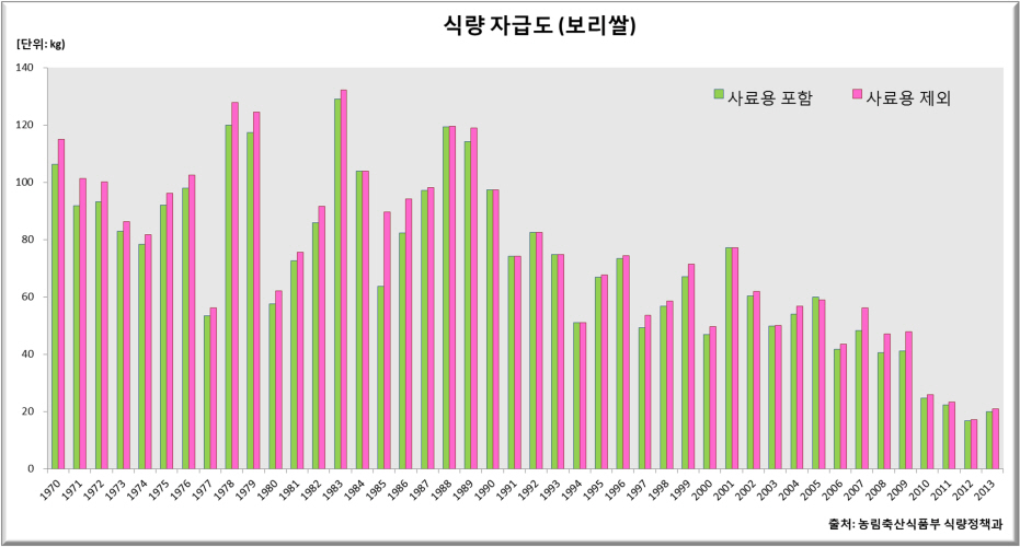 보리쌀