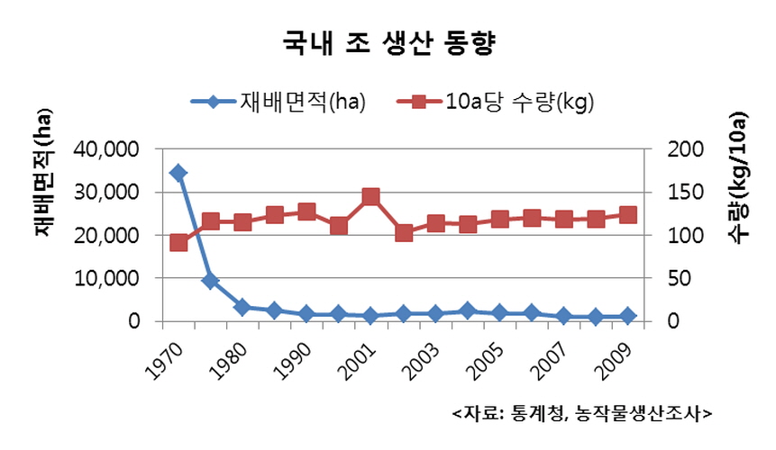 조