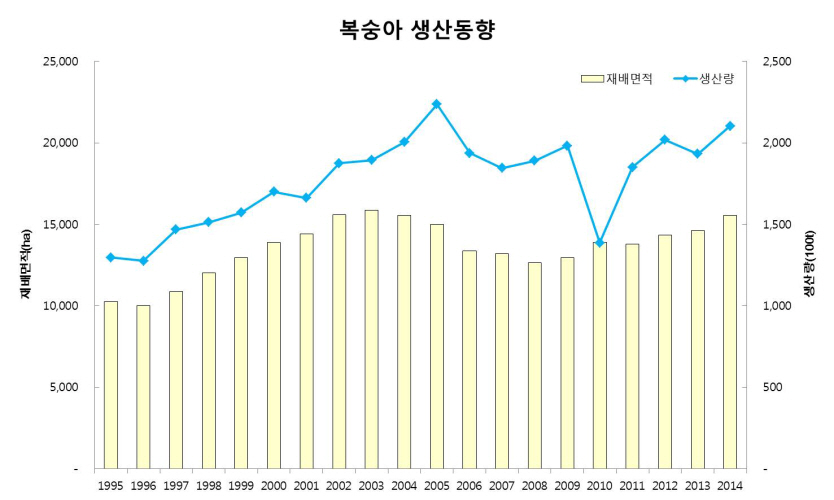 복숭아