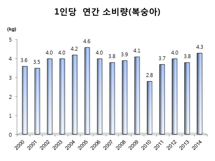 복숭아