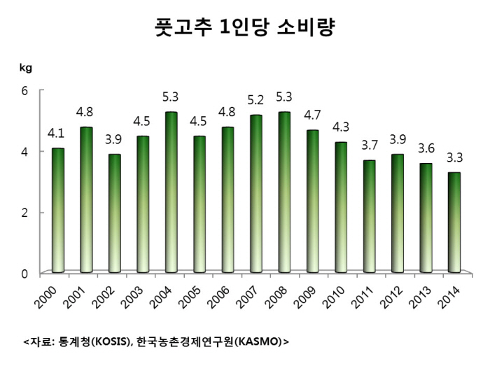 고추