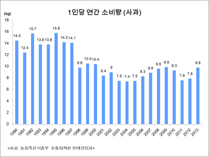 사과