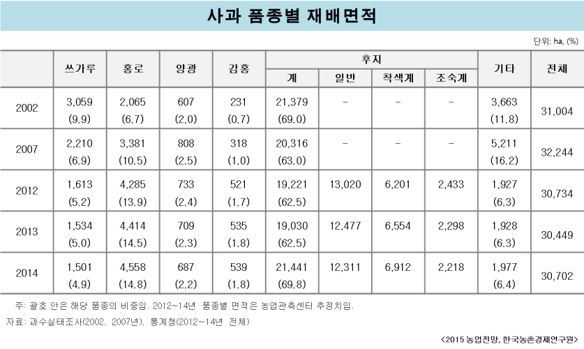 사과