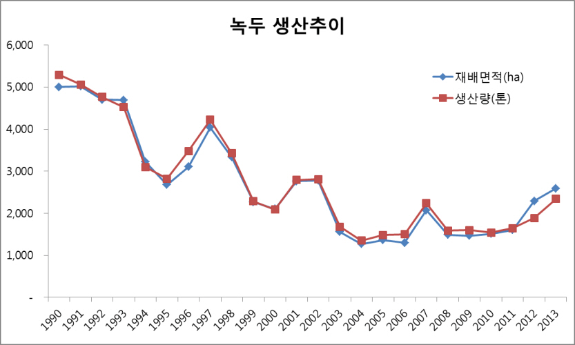 녹두