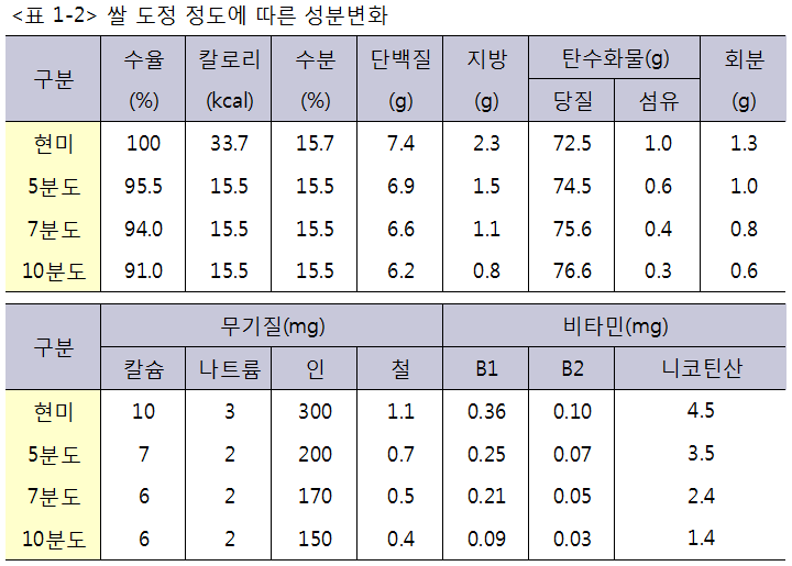 쌀