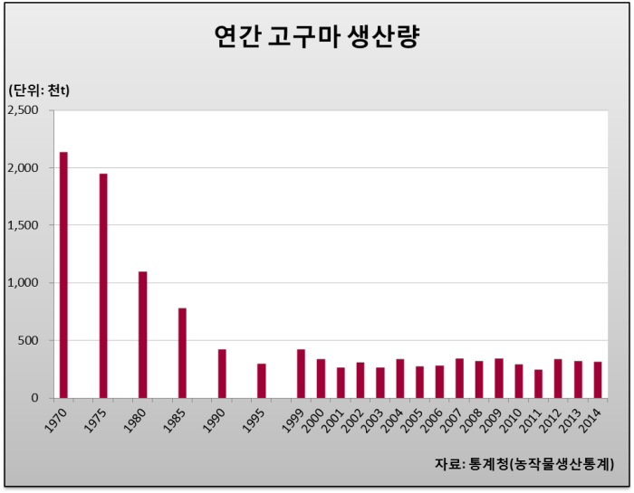 고구마