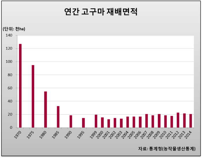 고구마