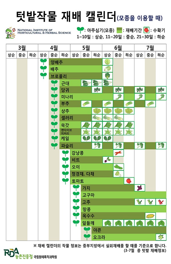 텃밭작물재배캘린더(모종을 이용할 때) - 재배 캘린더의 작물 정보는 중부지방에서 실외재배를 할 때를 기준으로 합니다.