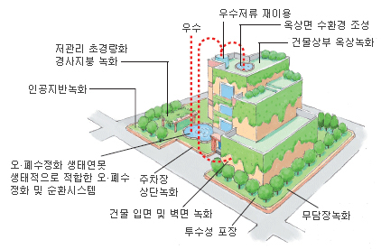 건물상부 옥상녹화, 옥상면 수환경 조경, 우수저류 재이용, 우수, 건물하단에 저관리 초경량화 경사지붕녹화, 인공지반녹화, 오.폐수정화 생태연못(생태적으로 적합한 오.폐수정화 및 순환시스템), 주차장상단녹화, 건물 입면 및 벽면녹화, 투수성 포장, 무담장녹화 등을 보여주는 인공지반 녹화 모식도